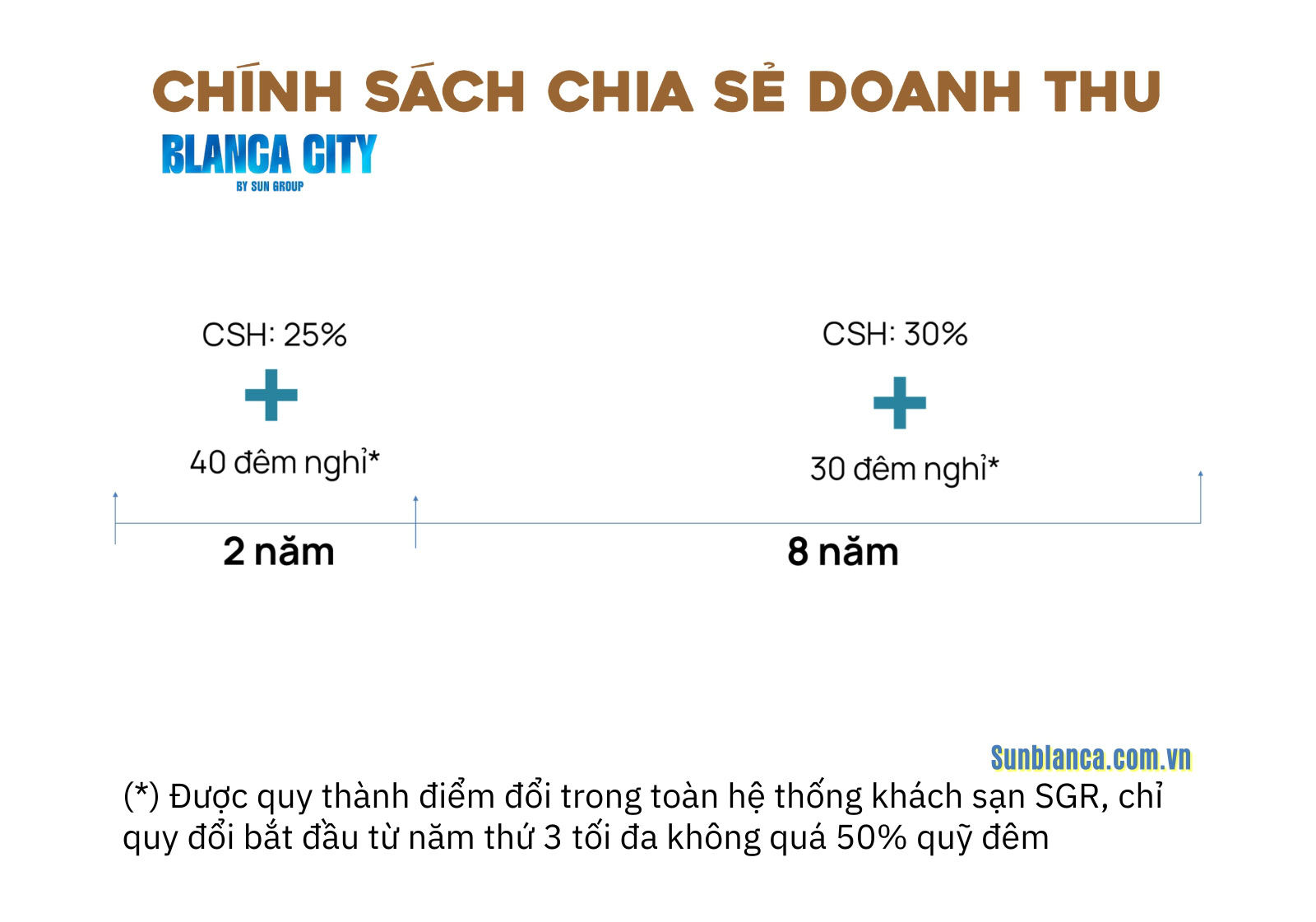 Bảng chính sách chia sẻ doanh thu cho thuê căn hộ Blanca 6-7.